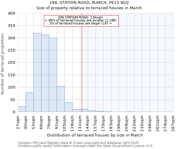 198, STATION ROAD, MARCH, PE15 8SQ: Size of property relative to terraced houses houses in March