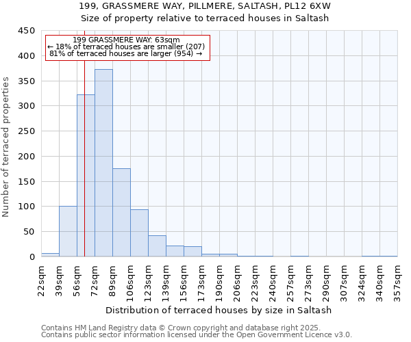 199, GRASSMERE WAY, PILLMERE, SALTASH, PL12 6XW: Size of property relative to terraced houses houses in Saltash