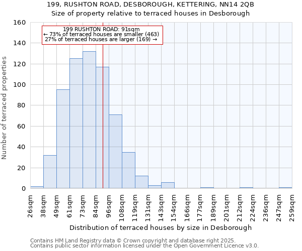 199, RUSHTON ROAD, DESBOROUGH, KETTERING, NN14 2QB: Size of property relative to terraced houses houses in Desborough