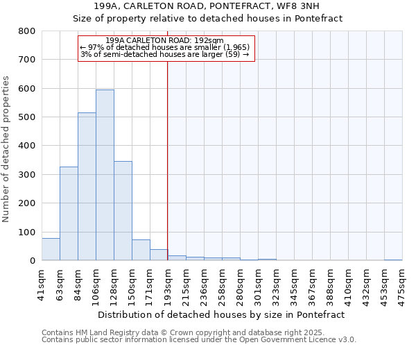 199A, CARLETON ROAD, PONTEFRACT, WF8 3NH: Size of property relative to detached houses houses in Pontefract