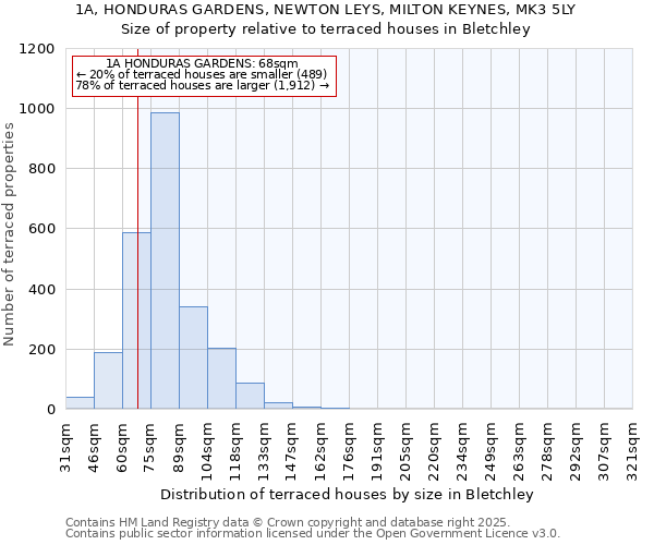 1A, HONDURAS GARDENS, NEWTON LEYS, MILTON KEYNES, MK3 5LY: Size of property relative to terraced houses houses in Bletchley
