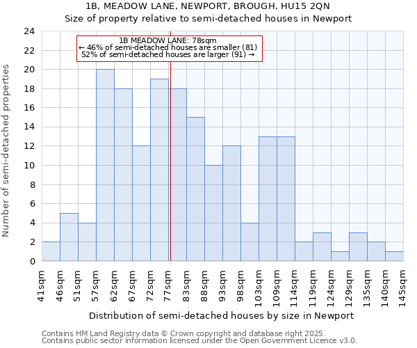1B, MEADOW LANE, NEWPORT, BROUGH, HU15 2QN: Size of property relative to semi-detached houses houses in Newport