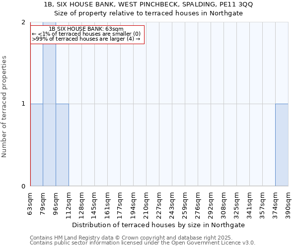 1B, SIX HOUSE BANK, WEST PINCHBECK, SPALDING, PE11 3QQ: Size of property relative to terraced houses houses in Northgate