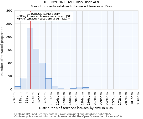 1C, ROYDON ROAD, DISS, IP22 4LN: Size of property relative to terraced houses houses in Diss