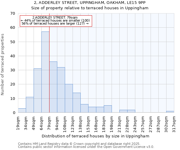 2, ADDERLEY STREET, UPPINGHAM, OAKHAM, LE15 9PP: Size of property relative to terraced houses houses in Uppingham