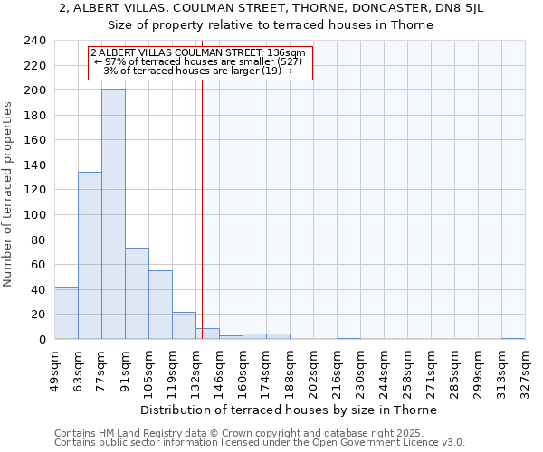 2, ALBERT VILLAS, COULMAN STREET, THORNE, DONCASTER, DN8 5JL: Size of property relative to terraced houses houses in Thorne