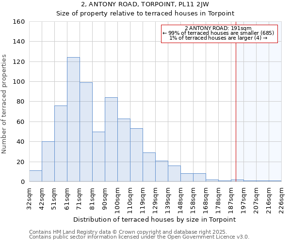2, ANTONY ROAD, TORPOINT, PL11 2JW: Size of property relative to terraced houses houses in Torpoint