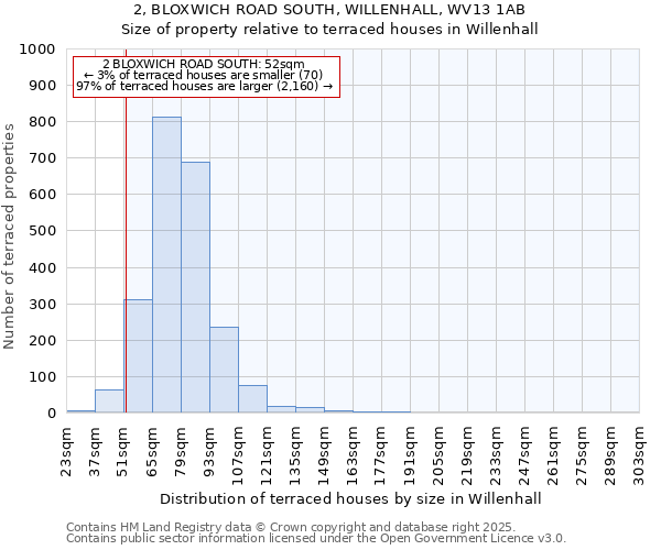 2, BLOXWICH ROAD SOUTH, WILLENHALL, WV13 1AB: Size of property relative to terraced houses houses in Willenhall