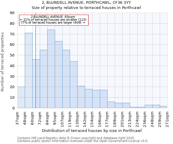 2, BLUNDELL AVENUE, PORTHCAWL, CF36 3YY: Size of property relative to terraced houses houses in Porthcawl