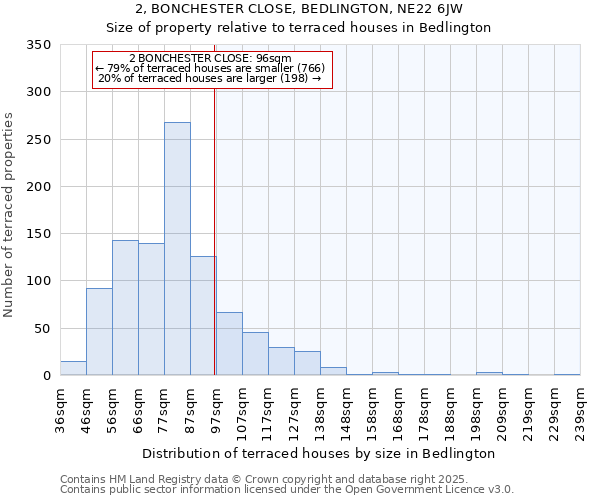 2, BONCHESTER CLOSE, BEDLINGTON, NE22 6JW: Size of property relative to terraced houses houses in Bedlington