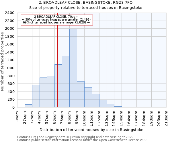 2, BROADLEAF CLOSE, BASINGSTOKE, RG23 7FQ: Size of property relative to terraced houses houses in Basingstoke