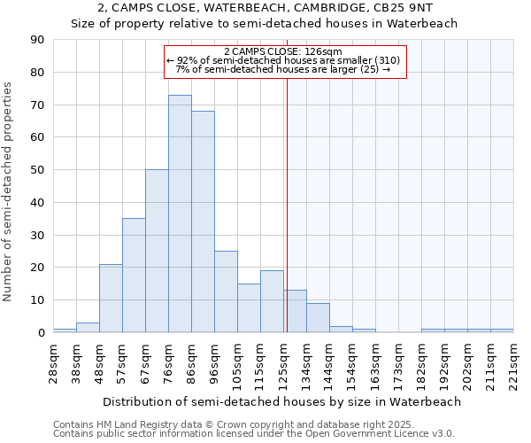 2, CAMPS CLOSE, WATERBEACH, CAMBRIDGE, CB25 9NT: Size of property relative to semi-detached houses houses in Waterbeach