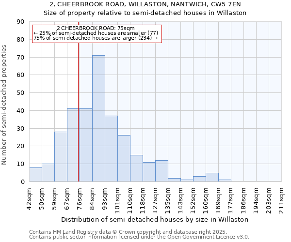 2, CHEERBROOK ROAD, WILLASTON, NANTWICH, CW5 7EN: Size of property relative to semi-detached houses houses in Willaston