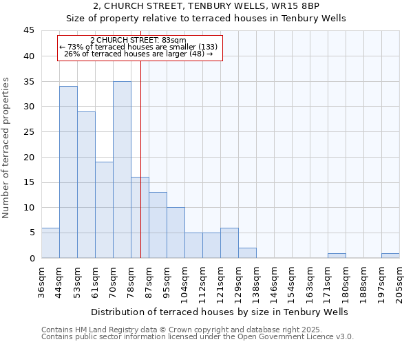 2, CHURCH STREET, TENBURY WELLS, WR15 8BP: Size of property relative to terraced houses houses in Tenbury Wells