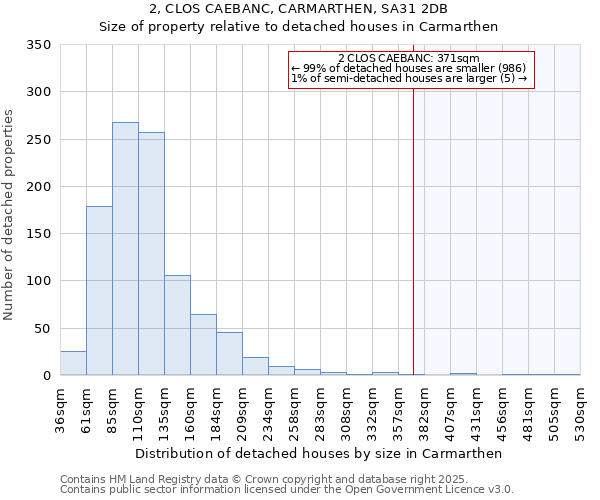 2, CLOS CAEBANC, CARMARTHEN, SA31 2DB: Size of property relative to detached houses houses in Carmarthen