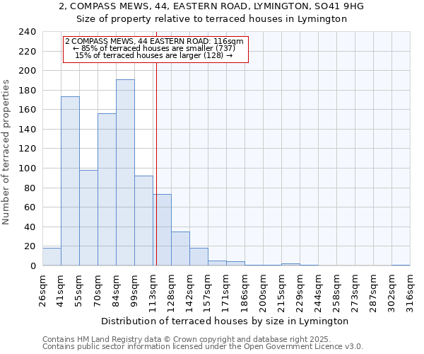 2, COMPASS MEWS, 44, EASTERN ROAD, LYMINGTON, SO41 9HG: Size of property relative to terraced houses houses in Lymington