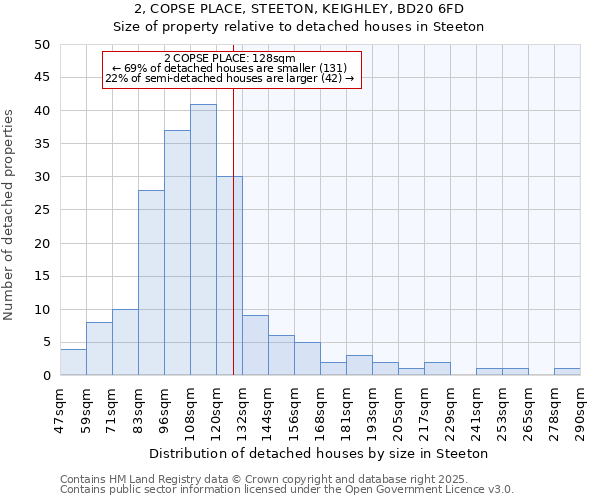 2, COPSE PLACE, STEETON, KEIGHLEY, BD20 6FD: Size of property relative to detached houses houses in Steeton