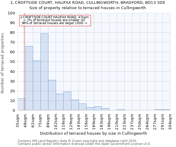 2, CROFTSIDE COURT, HALIFAX ROAD, CULLINGWORTH, BRADFORD, BD13 5DE: Size of property relative to terraced houses houses in Cullingworth