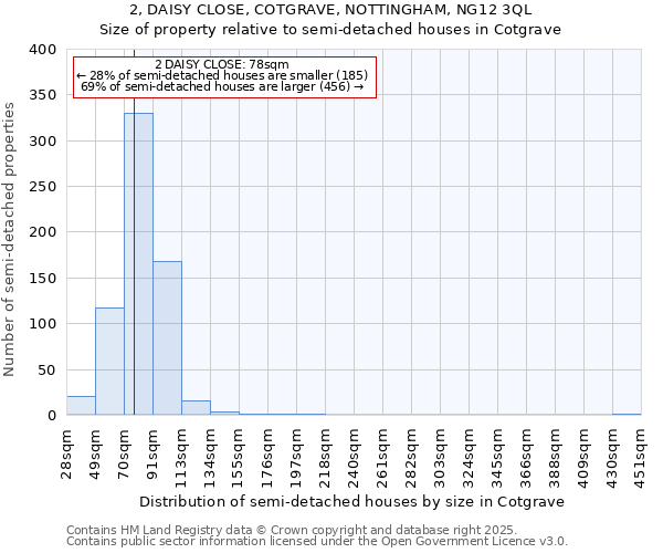 2, DAISY CLOSE, COTGRAVE, NOTTINGHAM, NG12 3QL: Size of property relative to semi-detached houses houses in Cotgrave