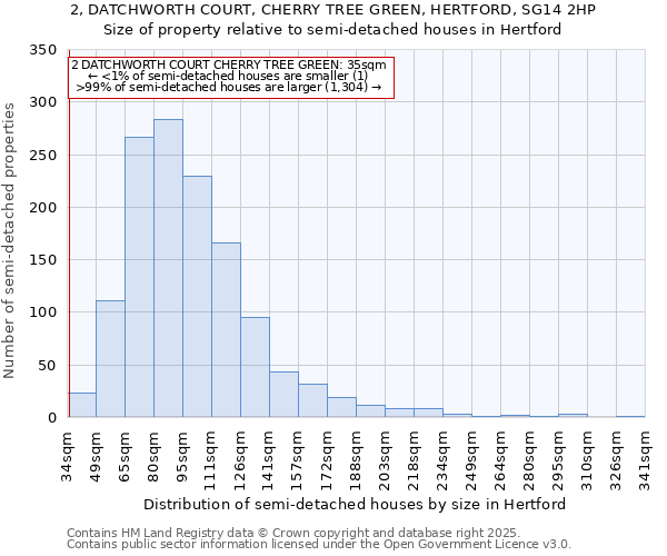 2, DATCHWORTH COURT, CHERRY TREE GREEN, HERTFORD, SG14 2HP: Size of property relative to semi-detached houses houses in Hertford