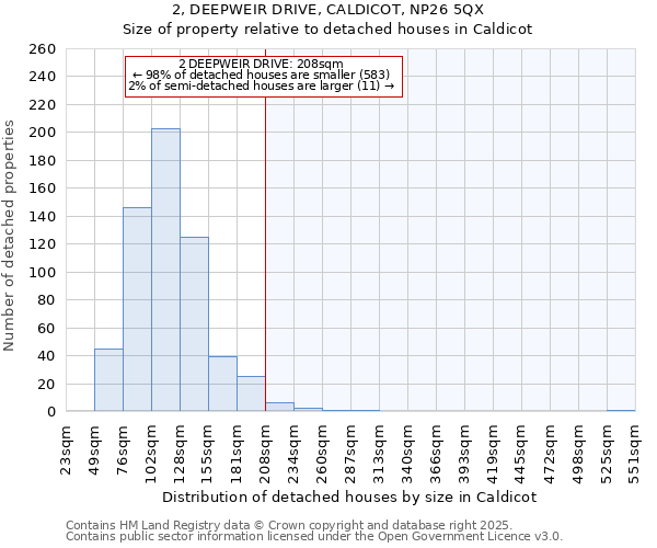 2, DEEPWEIR DRIVE, CALDICOT, NP26 5QX: Size of property relative to detached houses houses in Caldicot