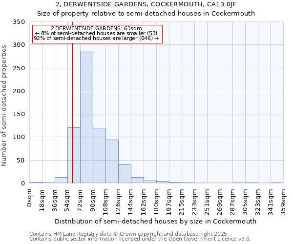 2, DERWENTSIDE GARDENS, COCKERMOUTH, CA13 0JF: Size of property relative to semi-detached houses houses in Cockermouth
