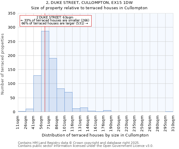 2, DUKE STREET, CULLOMPTON, EX15 1DW: Size of property relative to terraced houses houses in Cullompton