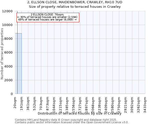 2, ELLSON CLOSE, MAIDENBOWER, CRAWLEY, RH10 7UD: Size of property relative to terraced houses houses in Crawley