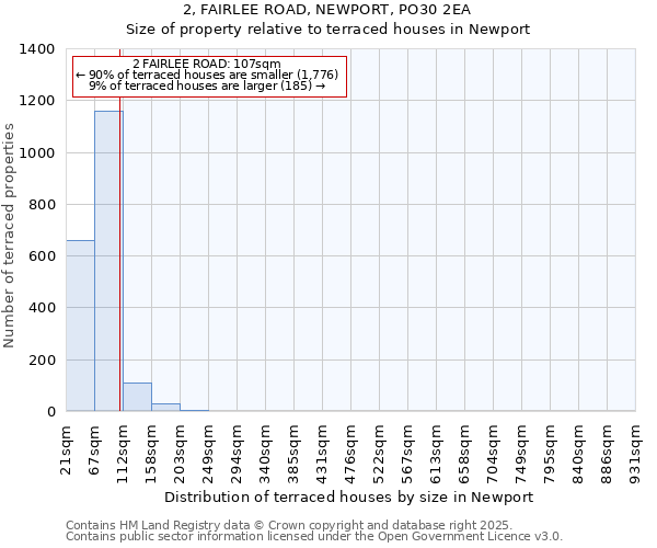 2, FAIRLEE ROAD, NEWPORT, PO30 2EA: Size of property relative to terraced houses houses in Newport