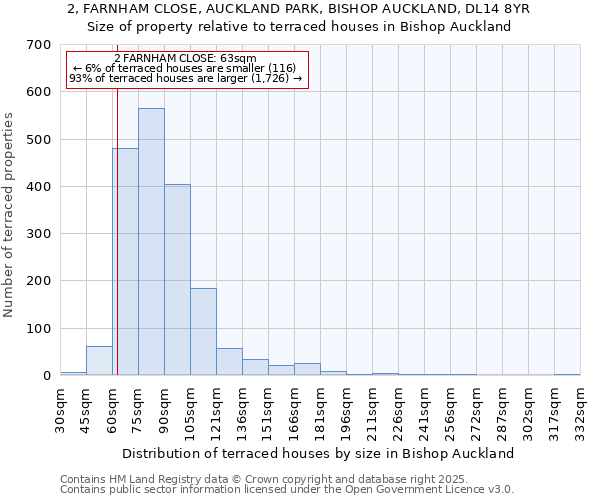 2, FARNHAM CLOSE, AUCKLAND PARK, BISHOP AUCKLAND, DL14 8YR: Size of property relative to terraced houses houses in Bishop Auckland
