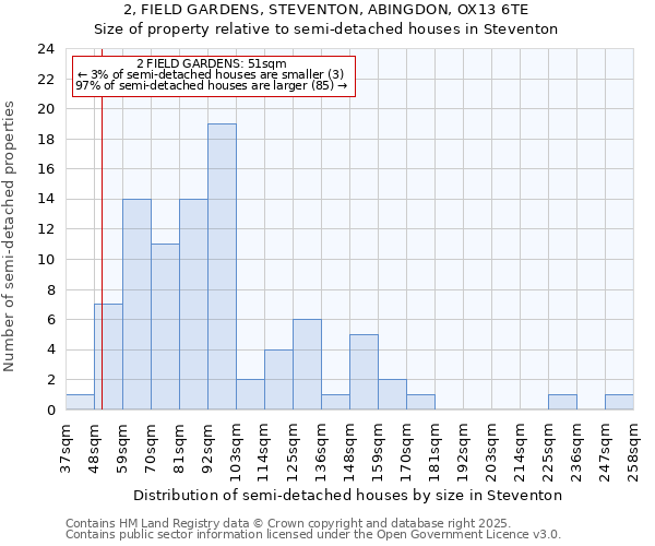 2, FIELD GARDENS, STEVENTON, ABINGDON, OX13 6TE: Size of property relative to semi-detached houses houses in Steventon
