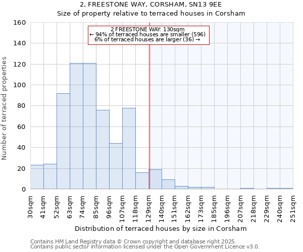 2, FREESTONE WAY, CORSHAM, SN13 9EE: Size of property relative to terraced houses houses in Corsham