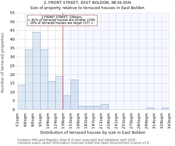 2, FRONT STREET, EAST BOLDON, NE36 0SN: Size of property relative to terraced houses houses in East Boldon