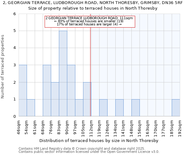 2, GEORGIAN TERRACE, LUDBOROUGH ROAD, NORTH THORESBY, GRIMSBY, DN36 5RF: Size of property relative to terraced houses houses in North Thoresby