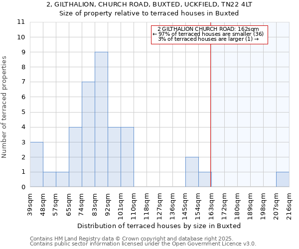 2, GILTHALION, CHURCH ROAD, BUXTED, UCKFIELD, TN22 4LT: Size of property relative to terraced houses houses in Buxted