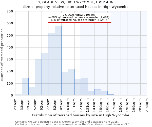 2, GLADE VIEW, HIGH WYCOMBE, HP12 4UN: Size of property relative to terraced houses houses in High Wycombe
