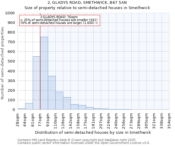 2, GLADYS ROAD, SMETHWICK, B67 5AN: Size of property relative to semi-detached houses houses in Smethwick