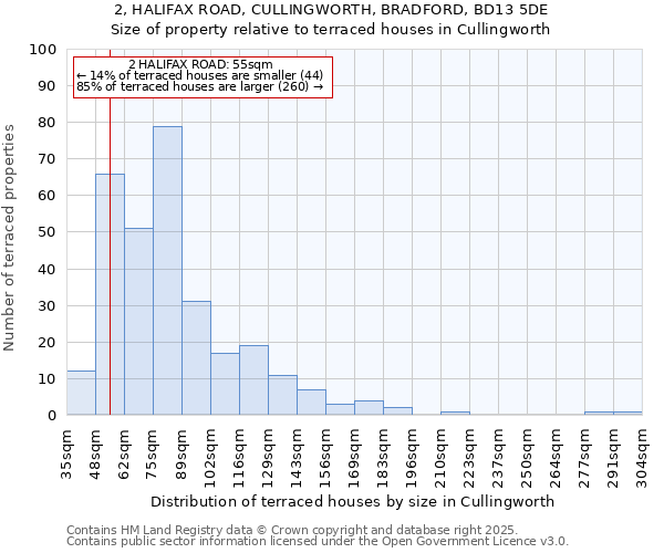 2, HALIFAX ROAD, CULLINGWORTH, BRADFORD, BD13 5DE: Size of property relative to terraced houses houses in Cullingworth