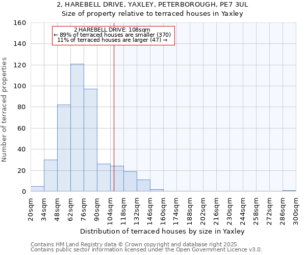 2, HAREBELL DRIVE, YAXLEY, PETERBOROUGH, PE7 3UL: Size of property relative to terraced houses houses in Yaxley