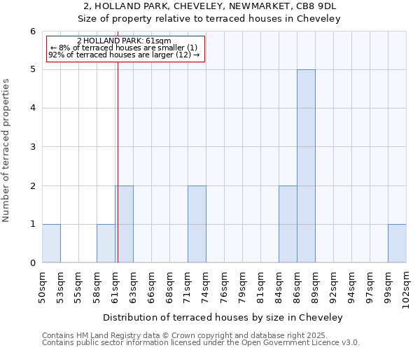 2, HOLLAND PARK, CHEVELEY, NEWMARKET, CB8 9DL: Size of property relative to terraced houses houses in Cheveley