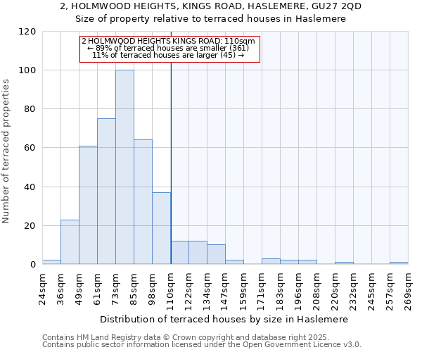 2, HOLMWOOD HEIGHTS, KINGS ROAD, HASLEMERE, GU27 2QD: Size of property relative to terraced houses houses in Haslemere
