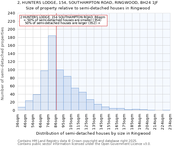2, HUNTERS LODGE, 154, SOUTHAMPTON ROAD, RINGWOOD, BH24 1JF: Size of property relative to semi-detached houses houses in Ringwood