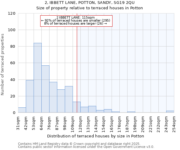2, IBBETT LANE, POTTON, SANDY, SG19 2QU: Size of property relative to terraced houses houses in Potton