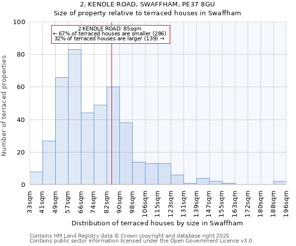 2, KENDLE ROAD, SWAFFHAM, PE37 8GU: Size of property relative to terraced houses houses in Swaffham