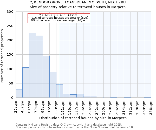 2, KENDOR GROVE, LOANSDEAN, MORPETH, NE61 2BU: Size of property relative to terraced houses houses in Morpeth