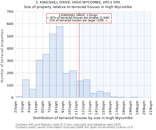 2, KINGSHILL DRIVE, HIGH WYCOMBE, HP13 5PH: Size of property relative to terraced houses houses in High Wycombe