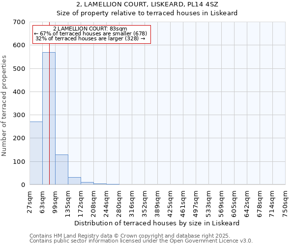 2, LAMELLION COURT, LISKEARD, PL14 4SZ: Size of property relative to terraced houses houses in Liskeard