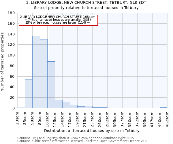 2, LIBRARY LODGE, NEW CHURCH STREET, TETBURY, GL8 8DT: Size of property relative to terraced houses houses in Tetbury