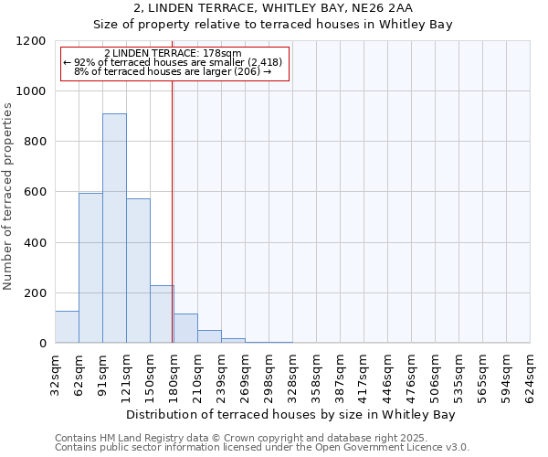 2, LINDEN TERRACE, WHITLEY BAY, NE26 2AA: Size of property relative to terraced houses houses in Whitley Bay