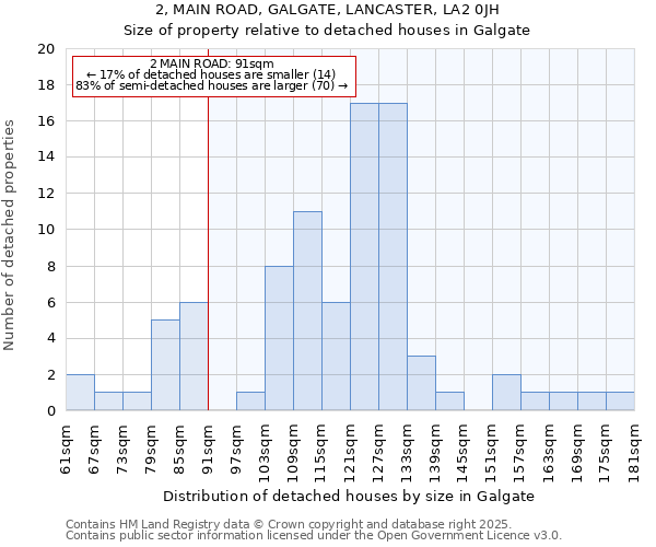 2, MAIN ROAD, GALGATE, LANCASTER, LA2 0JH: Size of property relative to detached houses houses in Galgate